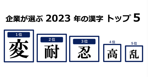 企業が選ぶ2023 年の漢字は「変」がトップ、「耐」「忍」が続く