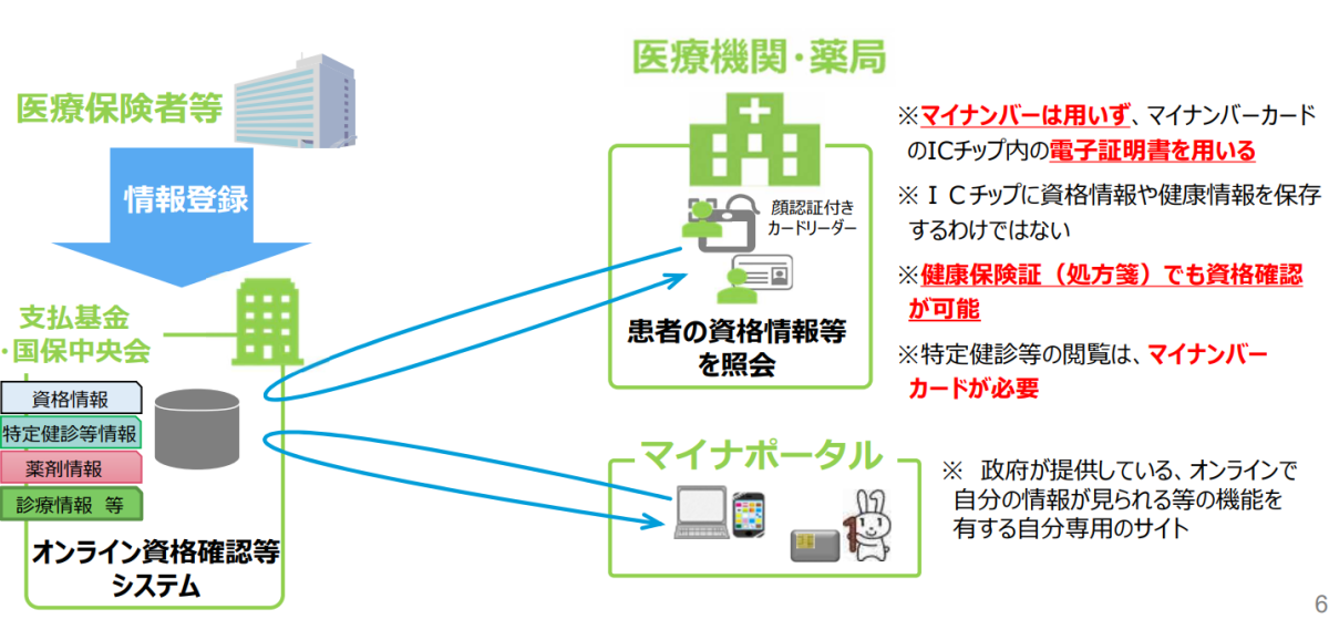 マイナンバーカードの健康保険証との一体化に向けた取組方針や工程表は？