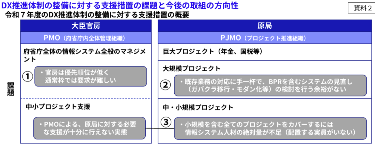 行政DXは、別枠措置で進むのか？