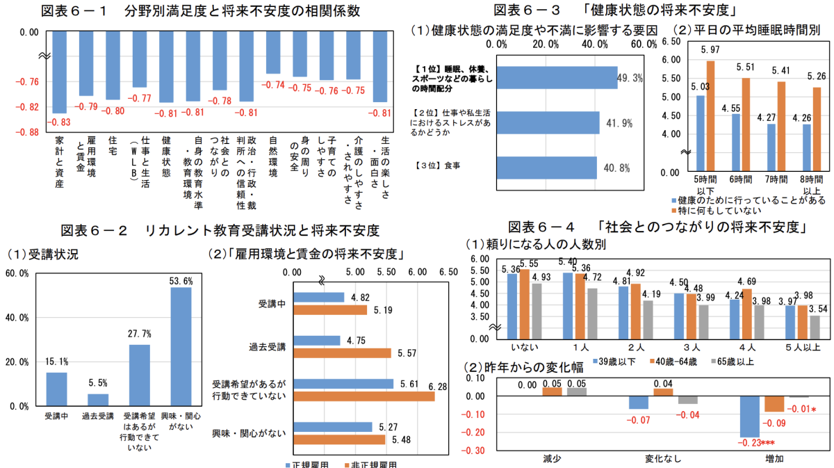 今の環境は、私たちのウェルビーイングにどのように影響を与えているのか 〜内閣府「2023年満足度・生活の質調査報告書」から
