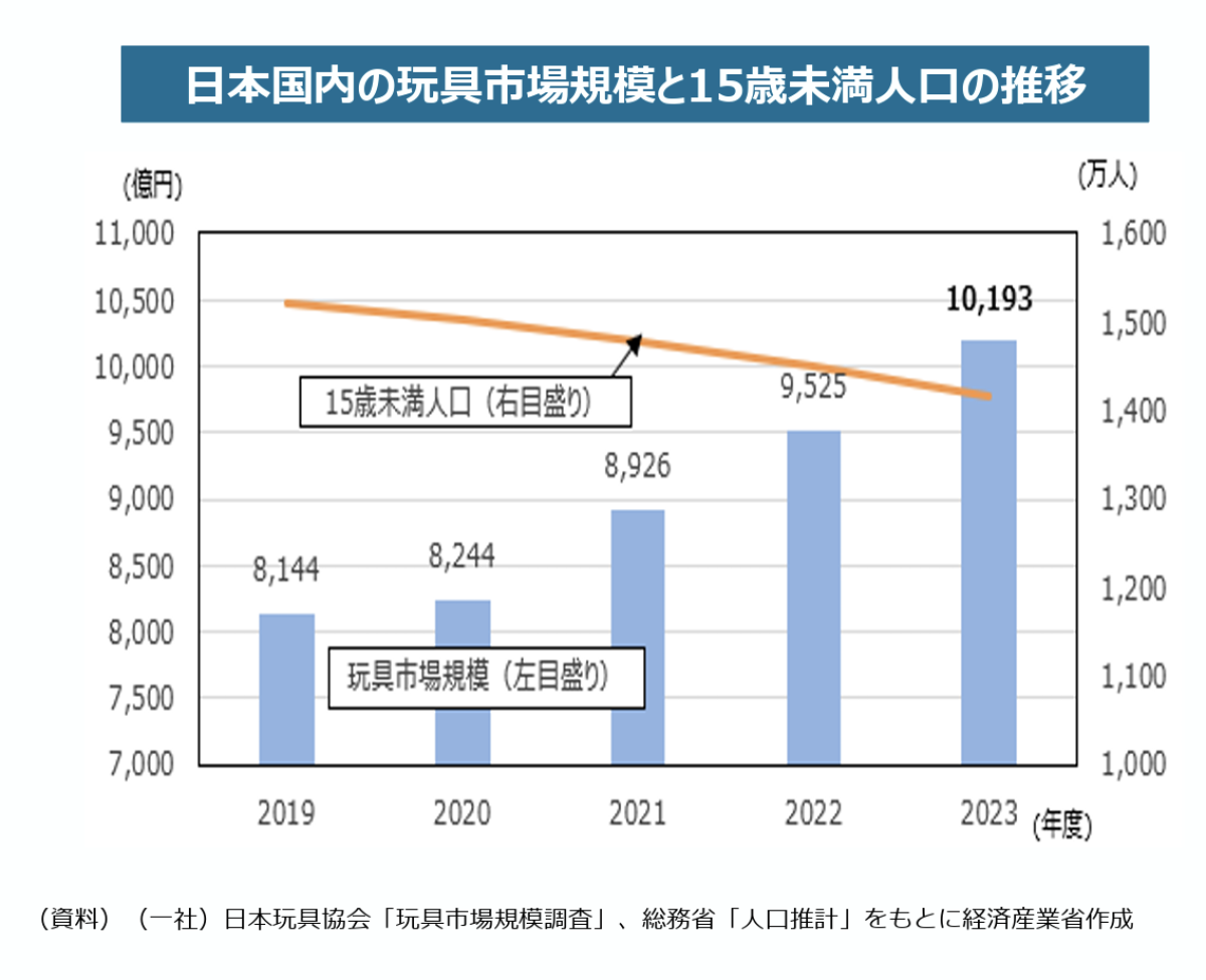 玩具の価値を考える、玩具産業の未来地図