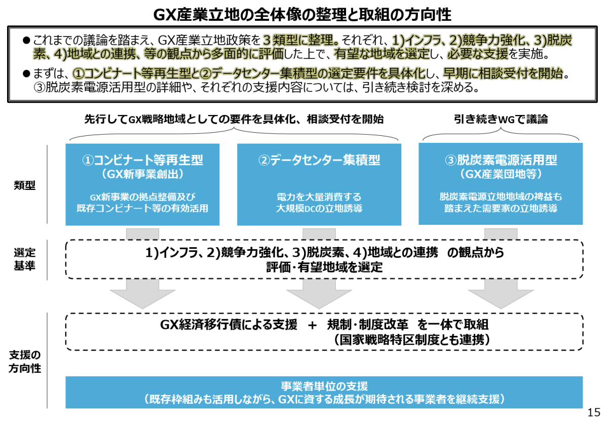 GX産業立地政策による脱炭素電源とデータセンター