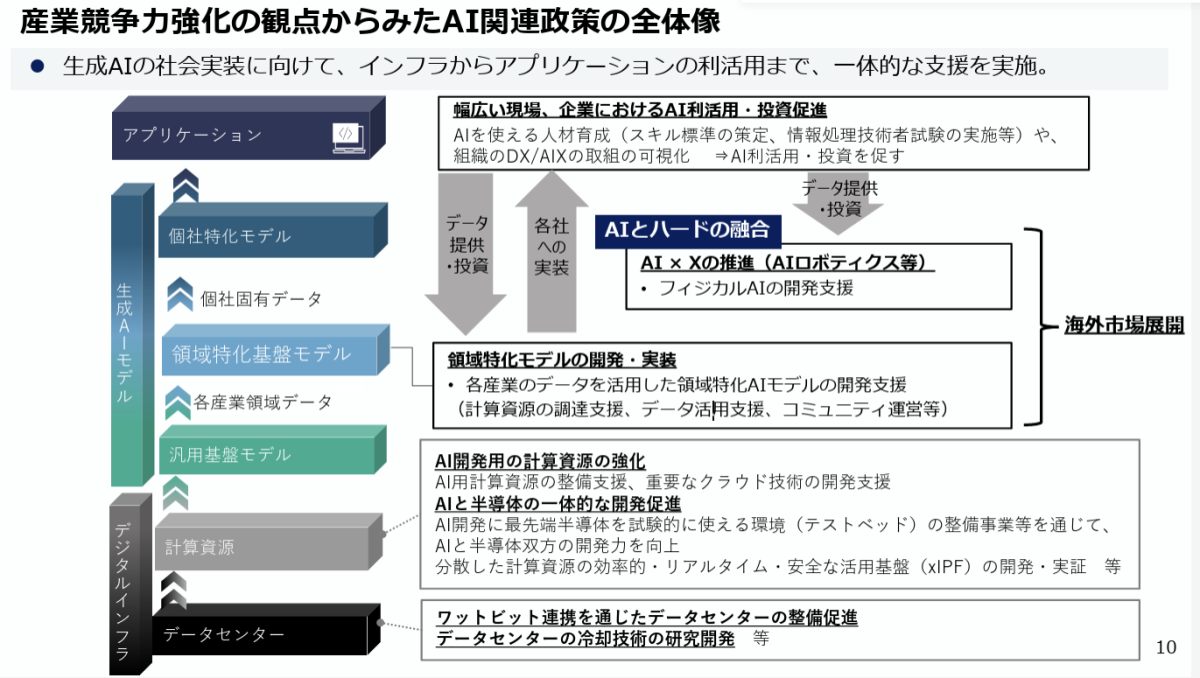 AI政策を日本の産業競争力強化に
