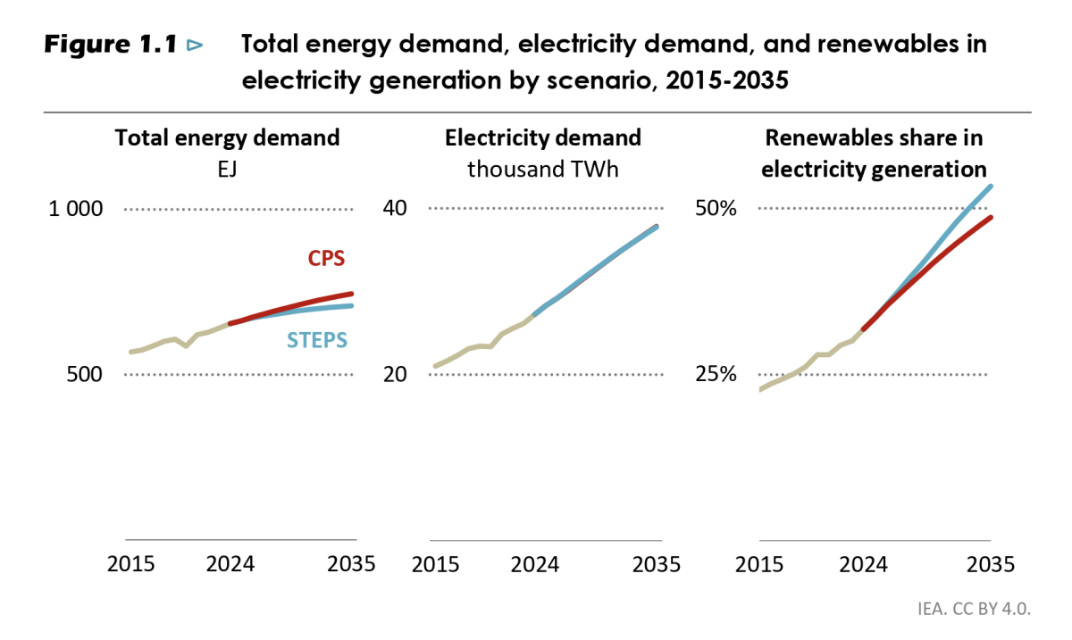 エネルギー政策が国家の命運を握る 〜World Energy Outlook 2025の警告