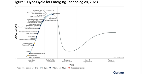 「生成AI」が過度な期待のピーク期に 〜ガートナー、「先進テクノロジのハイプサイクル：2023年」を発表