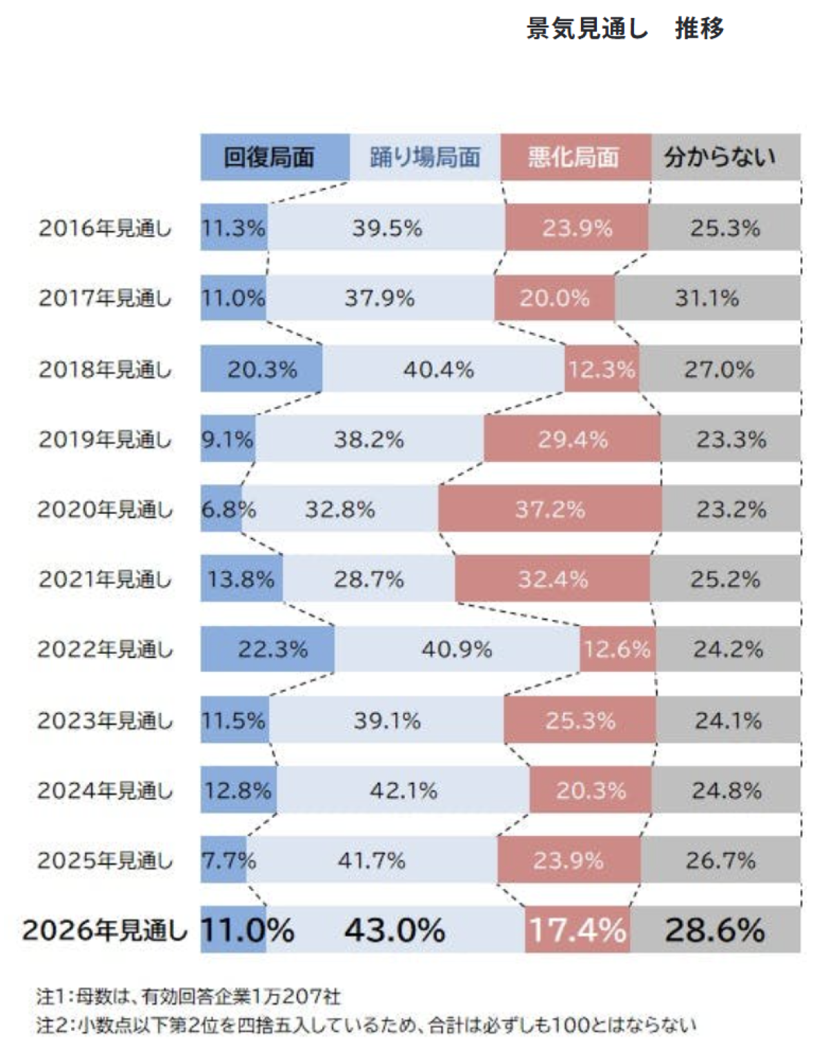 2026年景気予測】企業が恐れるのはコスト高より「客離れ」？