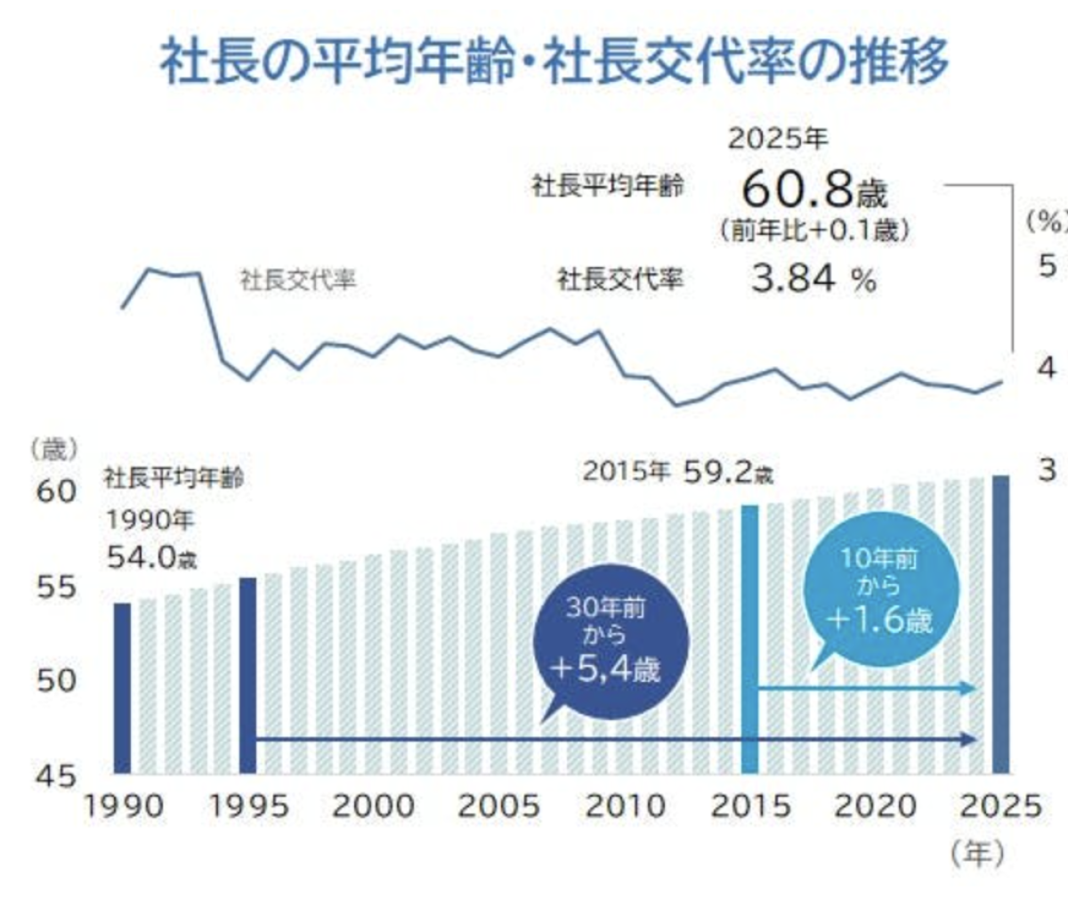 なぜ社長交代は進まないのか？