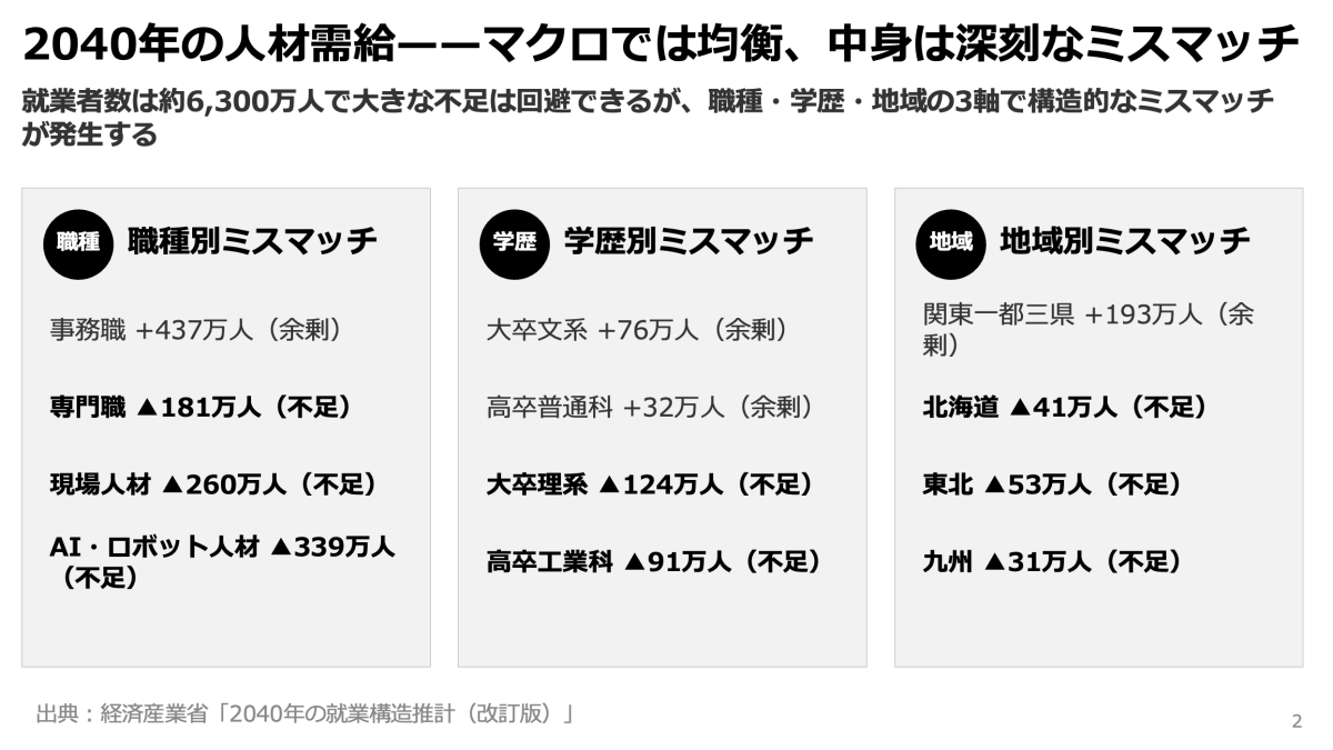 2040年に「事務職440万人余剰、現場人材260万人不足」——経産省推計が
