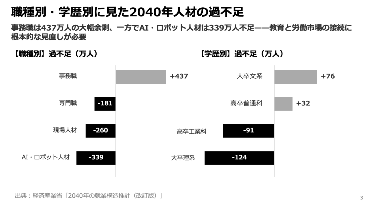 2040年に「事務職440万人余剰、現場人材260万人不足」——経産省推計が