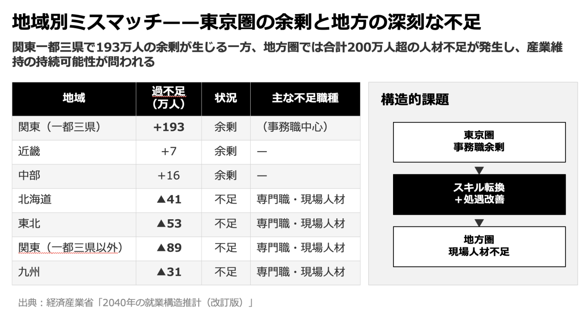 2040年に「事務職440万人余剰、現場人材260万人不足」——経産省推計が