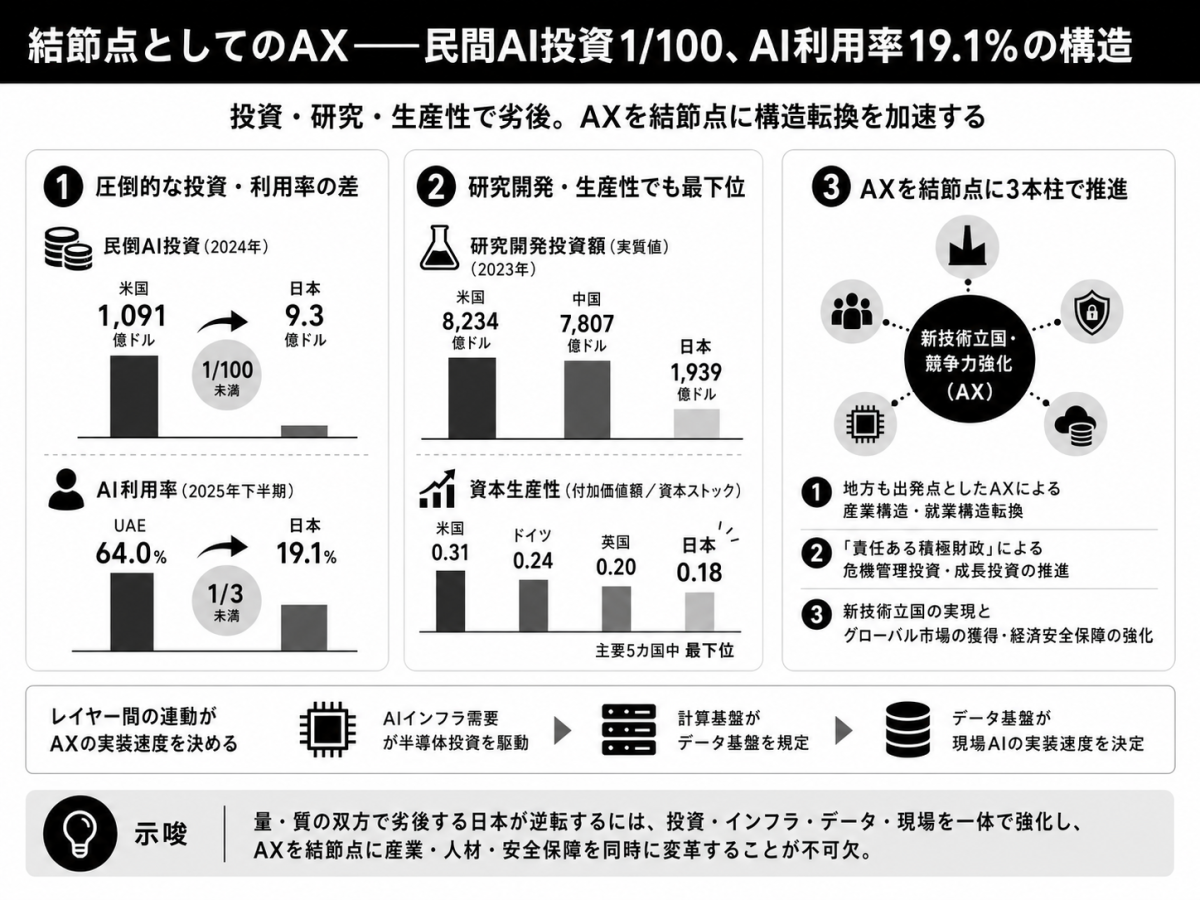 日本成長戦略の構造分析――「結節点」としてのAX