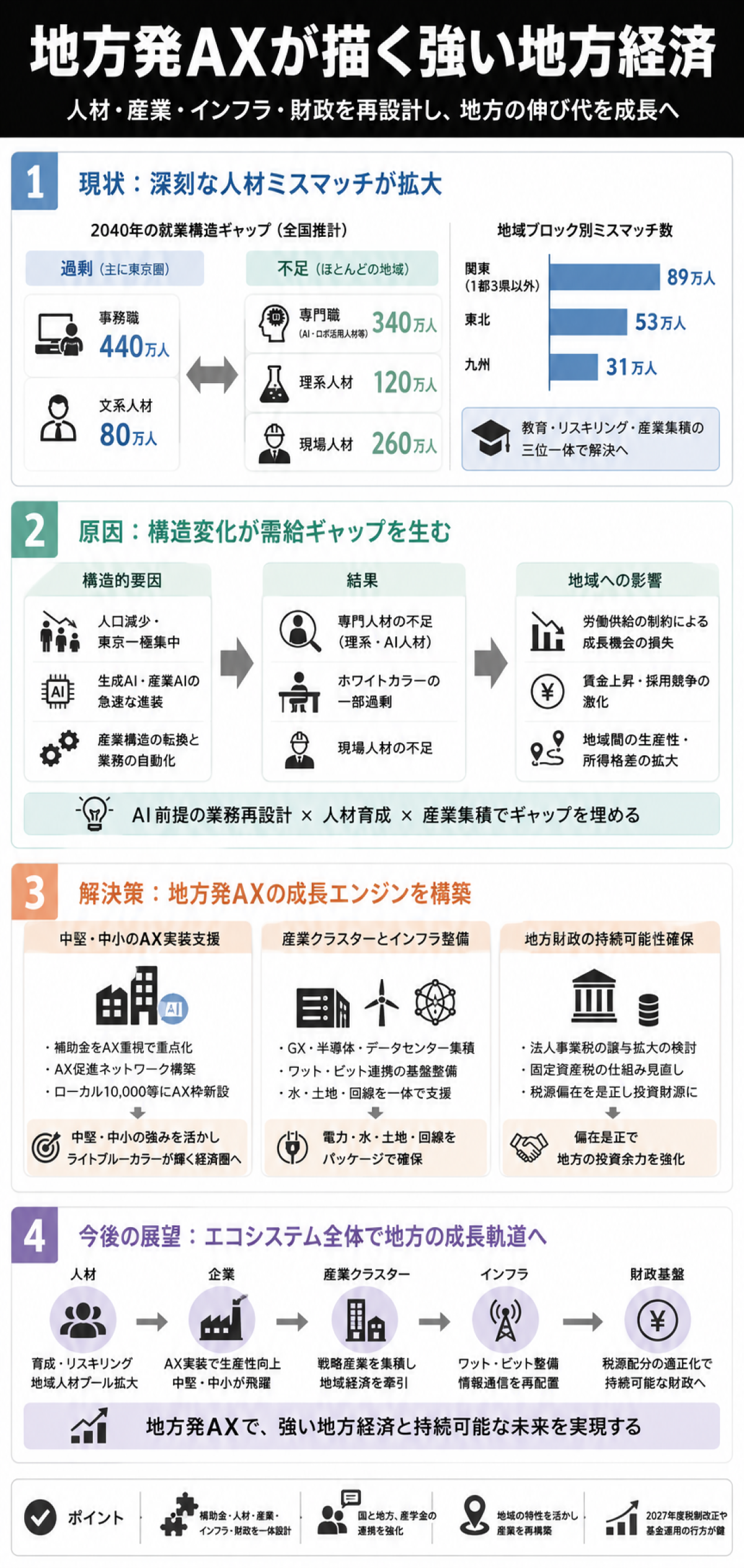 地方発AXが描く強い地方経済 ― 知事有志会合が示した成長戦略の構図