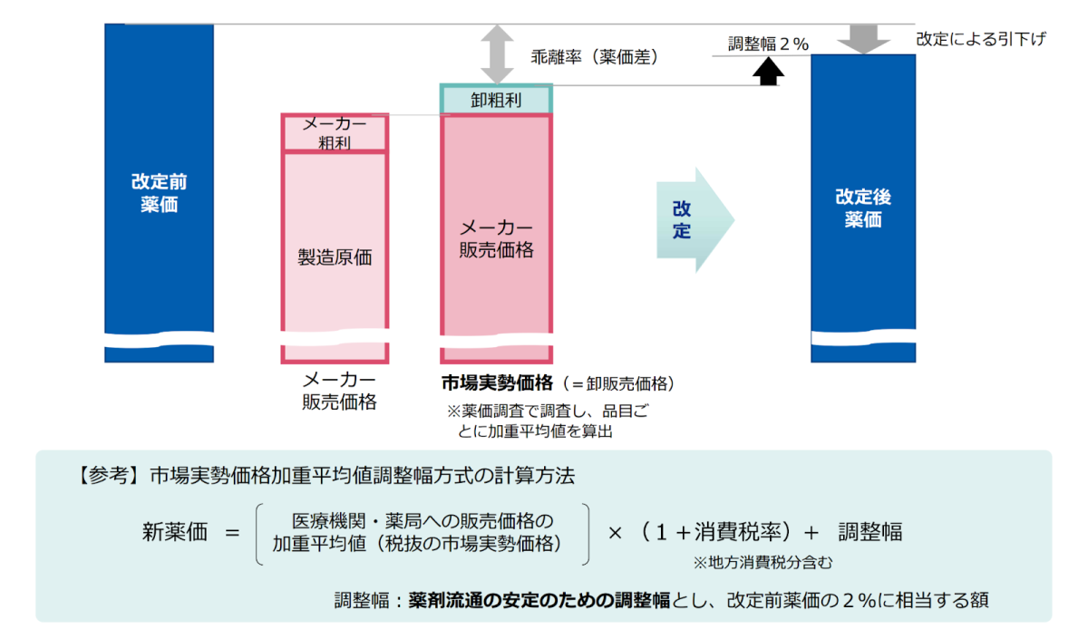 令和６年改定：薬価の乖離率は6.0％に！