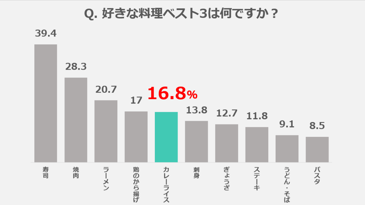 ベスト 3 販売 総研