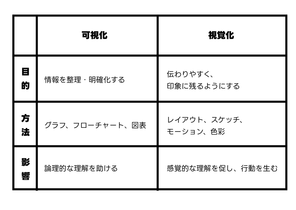 「可視化」と「視覚化」はどう違う? デザイン視点で考える視覚化の魅力と活用法