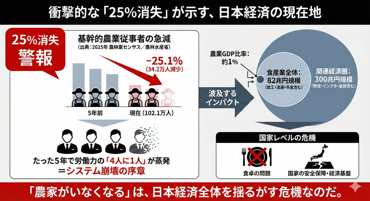 日本の農家が5年で25%消滅ーその空白が100兆円市場になる理由