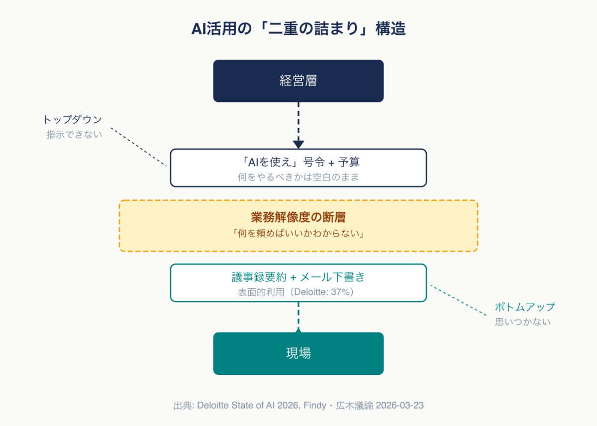 わからない問題 何をAIに頼めばいいかわからない」問題