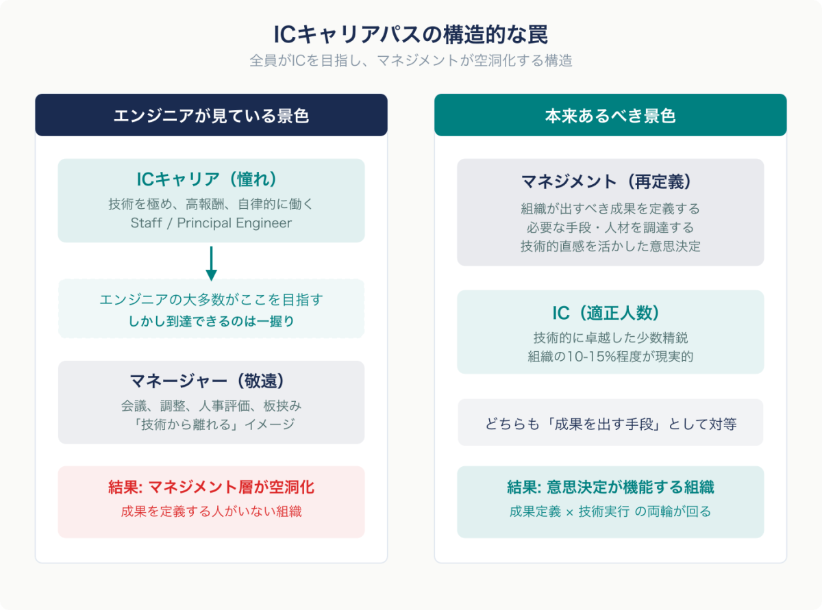 なぜ「マネージャーになりたくない」エンジニアが増えているのか