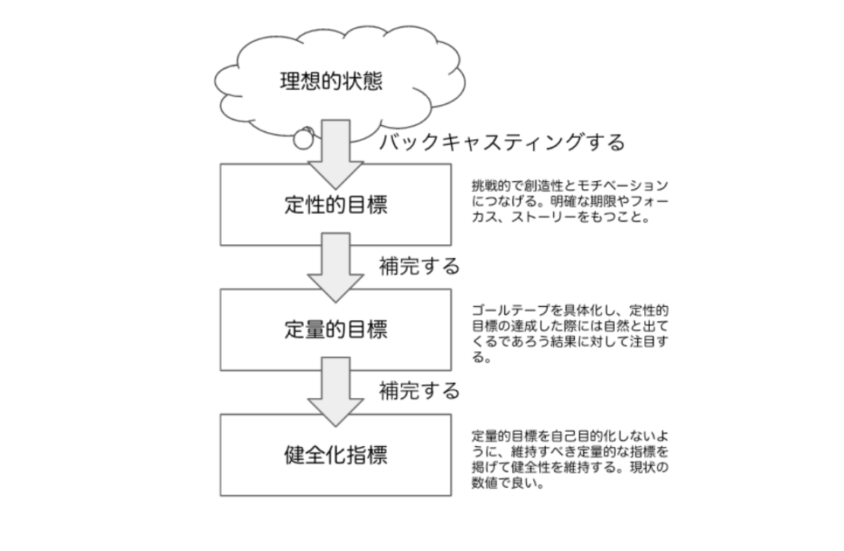 目標設定」はノルマや評価のためのものじゃない。