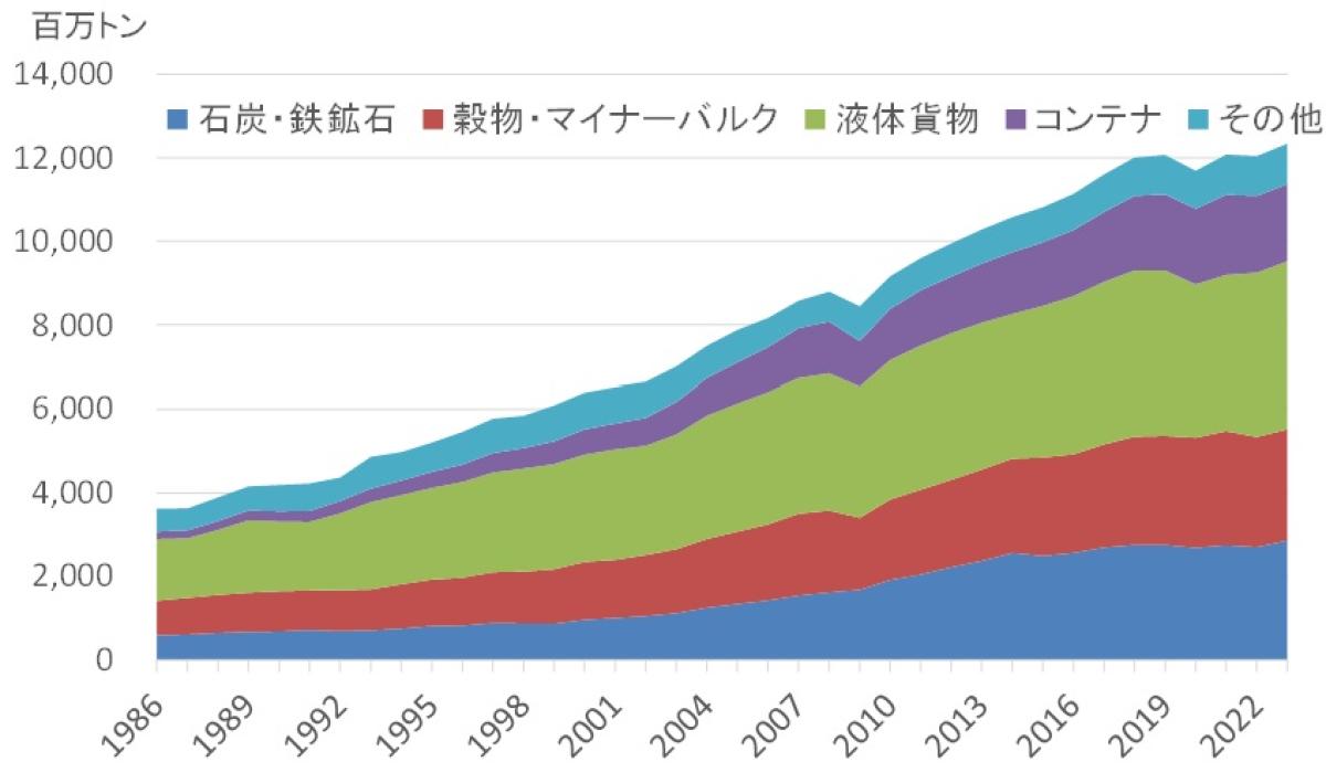 数字で見る海運の変化：1980年代から世界の荷動きはどう変化したか