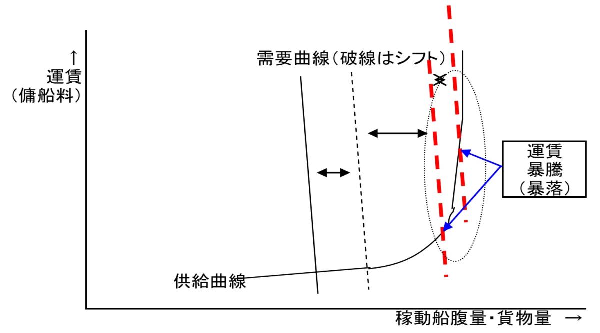海運市況の変動は激しく説明も困難ですが、説明のつく部分もあります。