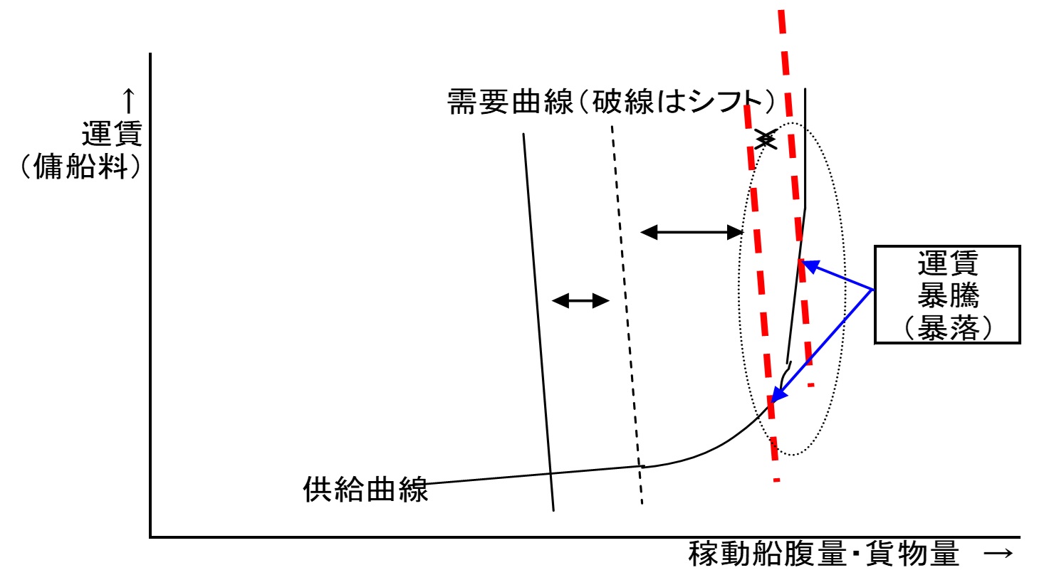 海運市況の変動は激しく説明も困難ですが、説明のつく部分もあります。