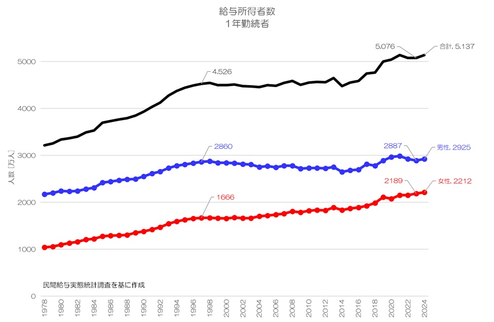 データブック・国民生活時間調査 1995 000000093582016_01_580.jpg