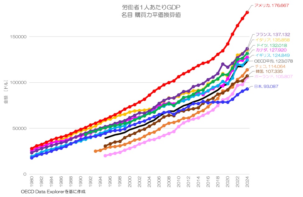 労働生産性 日本の最新順位は何位？ 2024年 OECD
