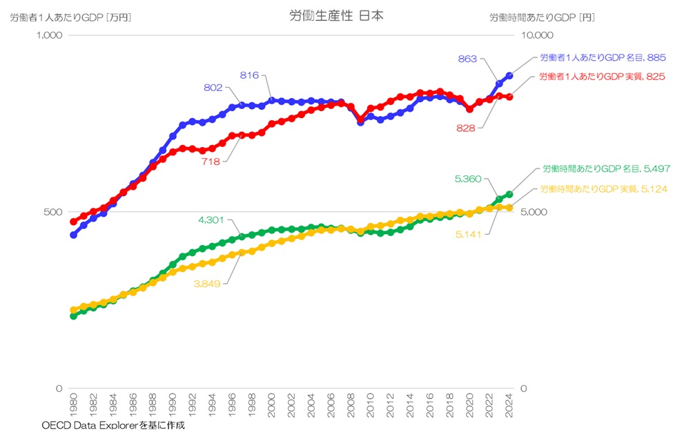 労働生産性 日本の最新順位は何位？ 2024年 OECD
