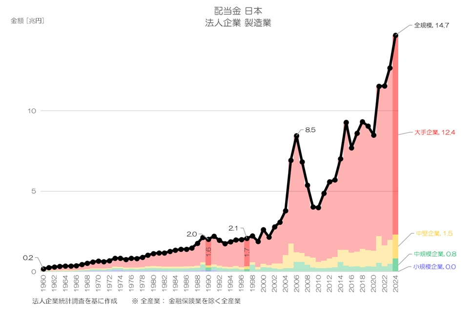 日本製造業の「利益の分配」はどのように変化した？ 配当金・社内留保