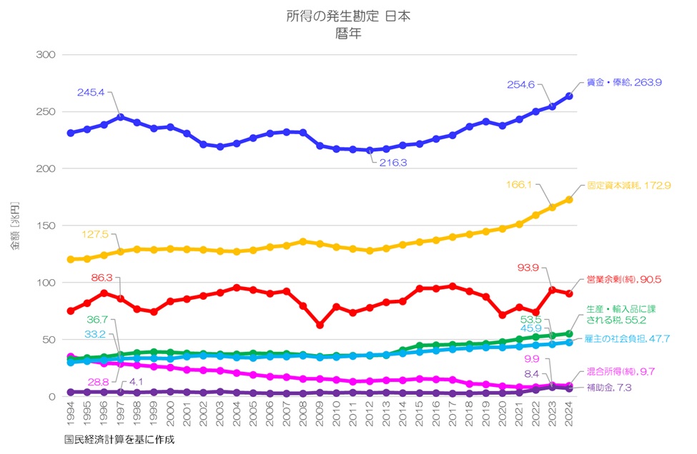 最新】 GDPは誰に分配され、企業活動はどう変化したのか？ 2024年 国民