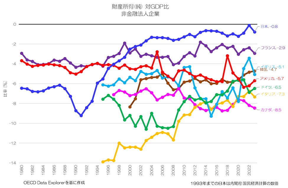 最新】 GDPは誰に分配され、企業活動はどう変化したのか？ 2024年 国民
