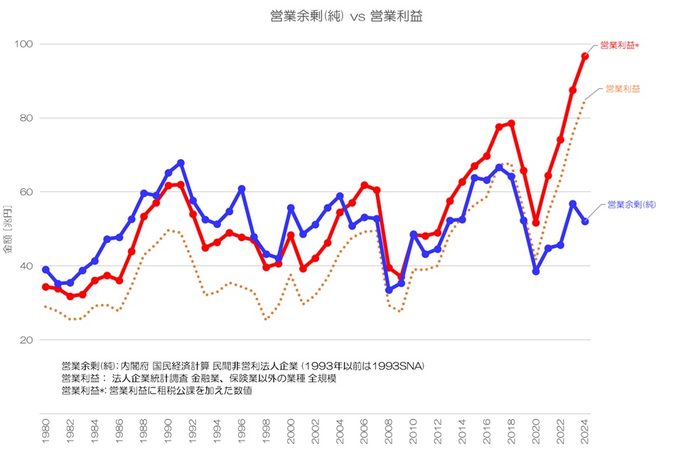 最新】 GDPは誰に分配され、企業活動はどう変化したのか？ 2024年 国民