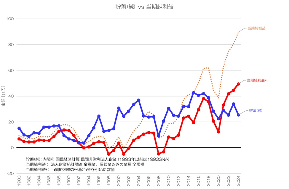 最新】 GDPは誰に分配され、企業活動はどう変化したのか？ 2024年 国民
