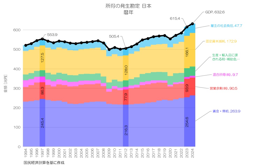 最新】 GDPは誰に分配され、企業活動はどう変化したのか？ 2024年 国民