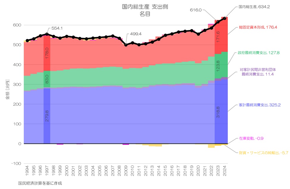 最新】日本では誰が支出を増やしてる？ GDP支出側で見る消費と投資