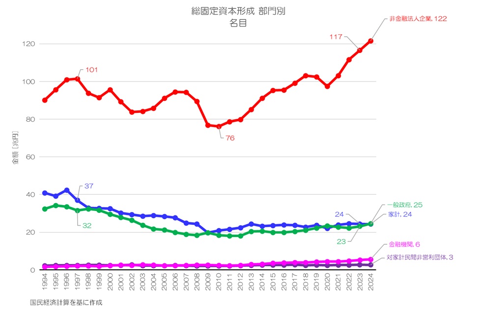 最新】日本では誰が支出を増やしてる？ GDP支出側で見る消費と投資
