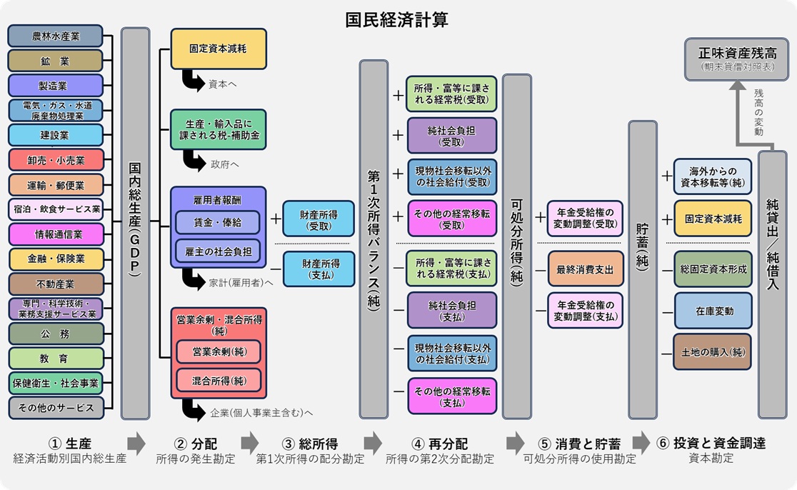 最新】日本では誰が支出を増やしてる？ GDP支出側で見る消費と投資