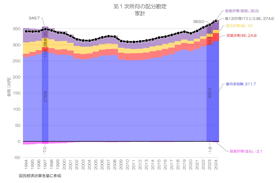 最新】日本人は資産運用でどれだけ儲けているのか？ SNA 第1次所得の