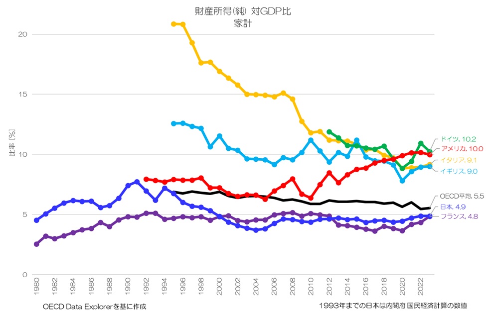 【中古】OECD国民経済計算〈2017〉 最新】日本人は資産運用でどれだけ儲けているのか？ SNA 第1次所得の