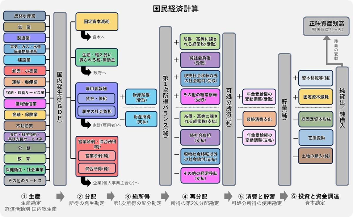 最新】日本の可処分所得と再分配はどうなってる？ SNA 所得の第2次分配勘定