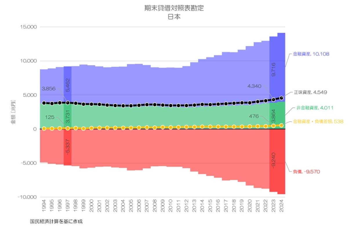 最新】 日本の資産はどれだけ増えた？ SNA 期末貸借対照表勘定