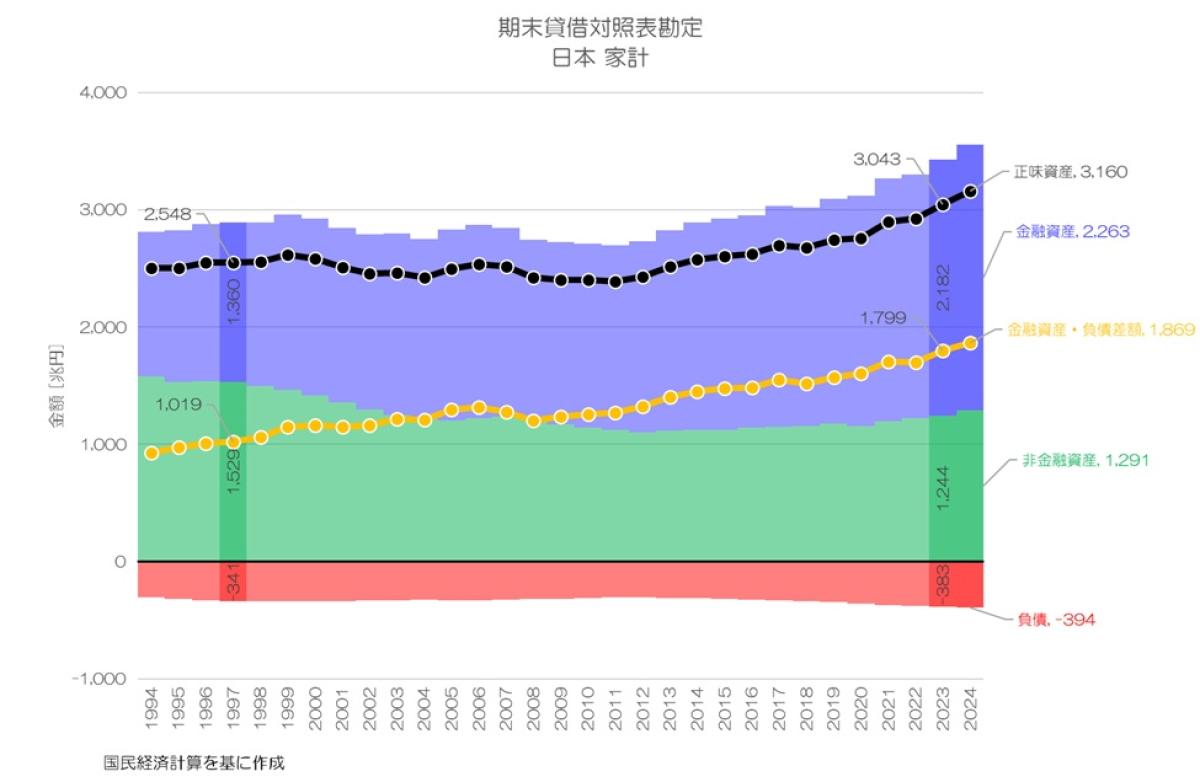 最新】 日本の資産はどれだけ増えた？ SNA 期末貸借対照表勘定
