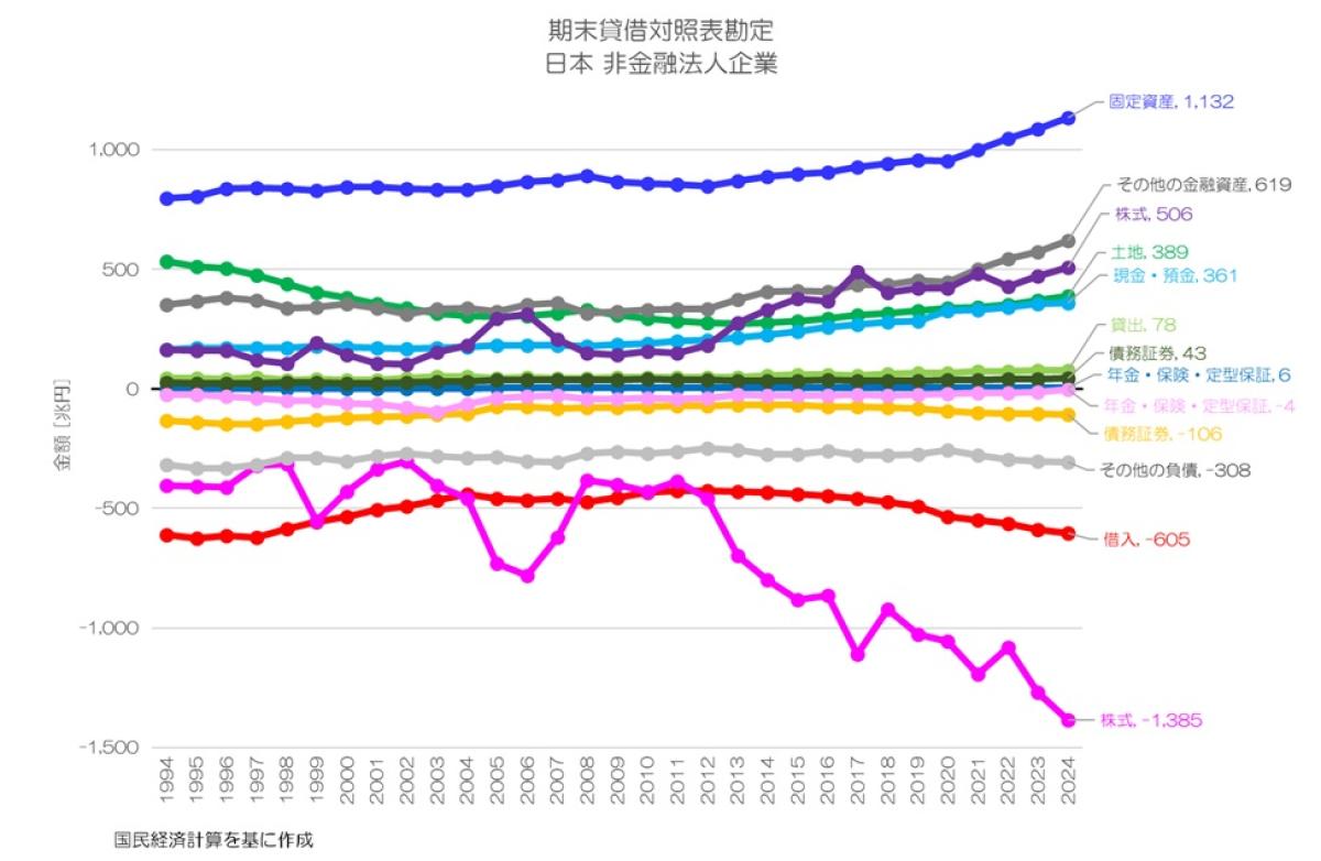最新】 日本の資産はどれだけ増えた？ SNA 期末貸借対照表勘定