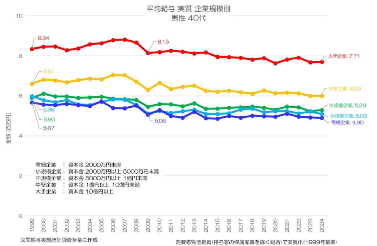 50 歳 平均 年収 中小 企業