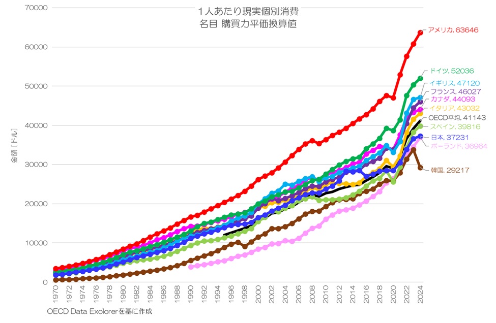 最新】 日本人の「消費」はどれくらい増えたのか？ 現実個別消費(AIC