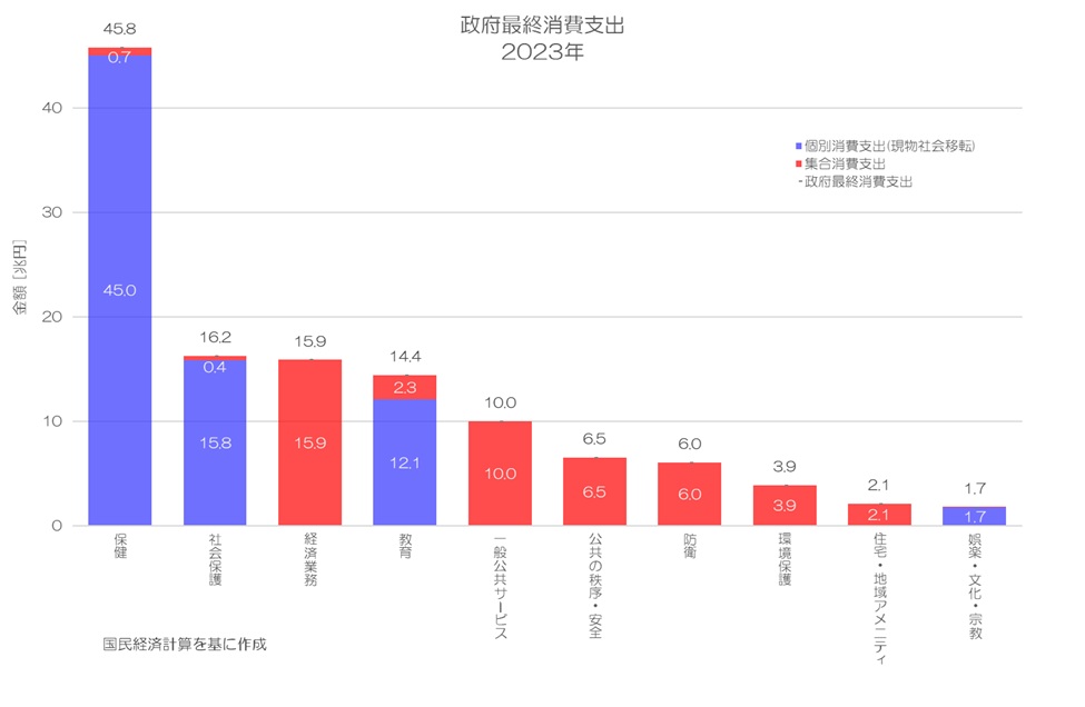 最新】 日本人の「消費」はどれくらい増えたのか？ 現実個別消費(AIC