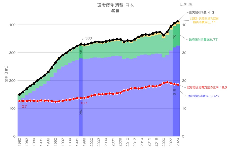 最新】 日本人の「消費」はどれくらい増えたのか？ 現実個別消費(AIC