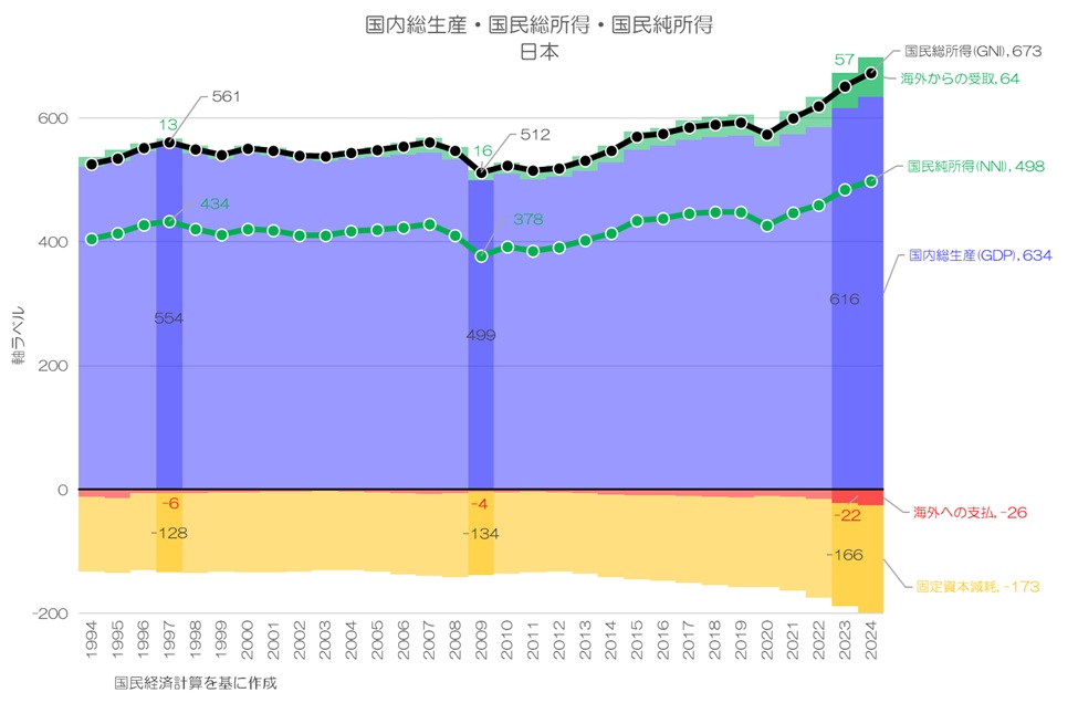 最新】 「国民の所得」はどれほど増えた？ 国民純所得(NNI)の国際比較