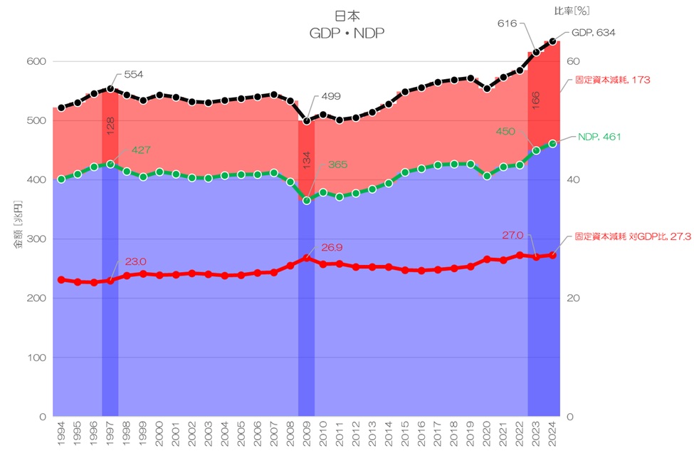 その他 GDP 最新】 日本の「正味の付加価値」は増えているのか？ 1人あたりNDPの